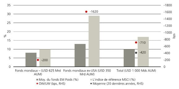 Le graphique montre la sous-pondération actuelle des fonds EM vs la pondération de l’indice.