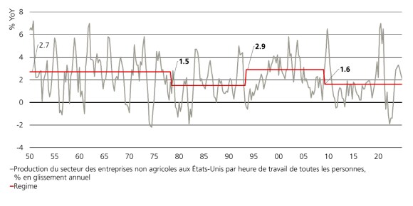 Le graphique illustre 4 régimes de productivité aux États-Unis selon la production horaire, 1950-2025.