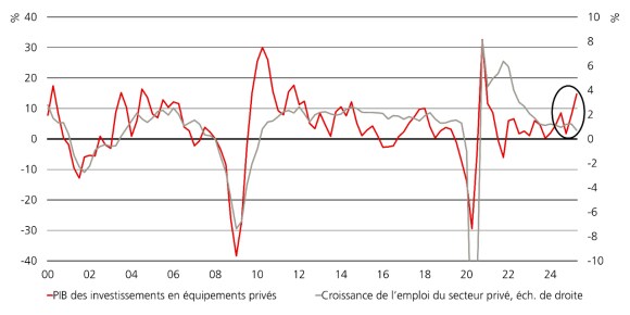 Divergence entre dépenses d’investissement privées et croissance de l’emploi aux États-Unis, selon tendances des équipements.