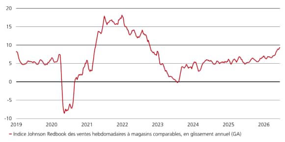 La croissance des ventes de détail approche 9 %, un pic sur quatre ans, malgré la hausse des prix de l’essence.