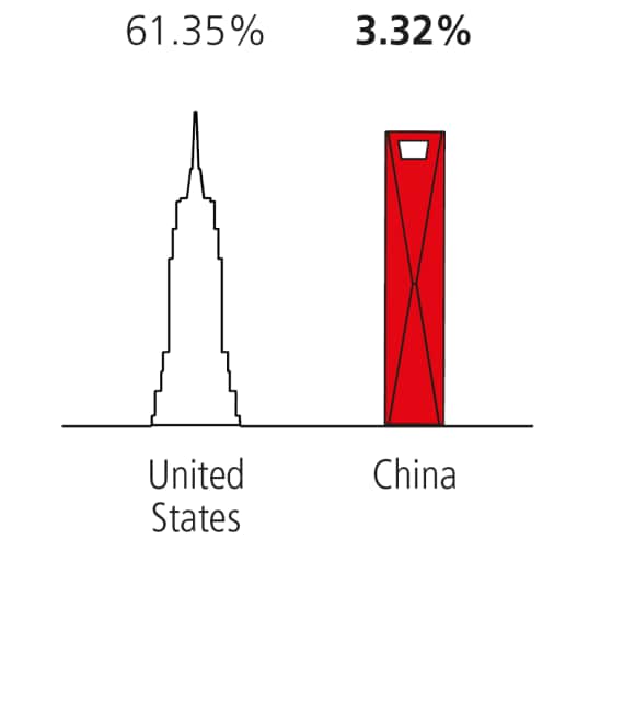 This charts shows how the world is underinvested in China even though China’s economy and stock market are significant.