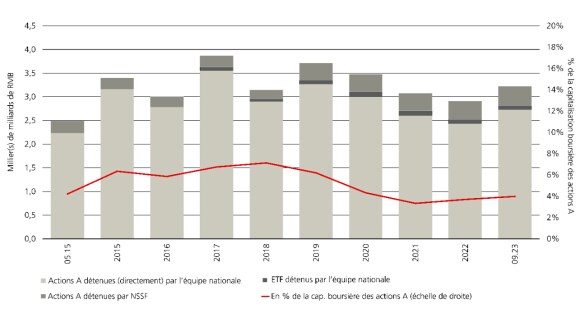Une partie des mesures politiques ciblées prises récemment pour soutenir l’économie et les marchés passe par l’achat par l’État d’actions A et d’ETF.