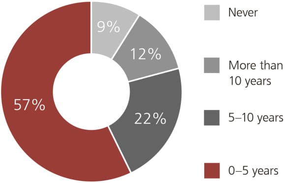 Many business owners plan to exit within the next decade