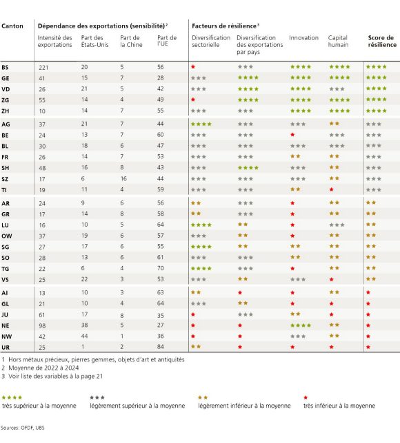 Ce tableau présente la dépendance à l’exportation et la résilience attendue face aux droits de douane et barrières commerciales par canton. Le tableau est classé selon le score de résilience : nettement supérieur à la moyenne, légèrement supérieur à la moyenne, légèrement inférieur à la moyenne, et nettement inférieur à la moyenne. Cantons avec un score de résilience nettement supérieur à la moyenne : BS, GE, VD, ZG, ZH Cantons avec un score de résilience légèrement supérieur à la moyenne : AG, BE, BL, FR, SH, SZ, TI Cantons avec un score de résilience légèrement inférieur à la moyenne : AR, GR, LU, OW, SG, SO, TG, VS Cantons avec un score de résilience nettement inférieur à la moyenne : AI, GL, JU, NE, NW, UR