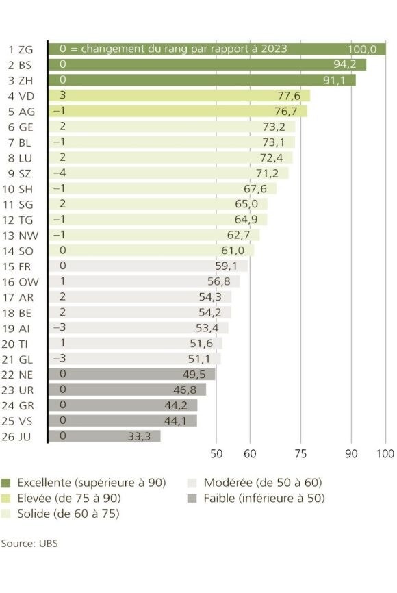 Le classement selon l’Indicateur cantonal de compétitivité 2025 est le suivant : 1. ZG, 2. BS, 3. ZH, 4. VD, 5. AG, 6. GE, 7. BL, 8. LU, 9. SZ, 10. SH, 11. SG, 12. TG, 13. NW, 14. SO, 15. FR, 16. OW, 17. AR, 18. BE, 19. AI, 20. TI, 21. GL, 22. NE, 23. UR, 24. GR, 25. VS, 26. JU