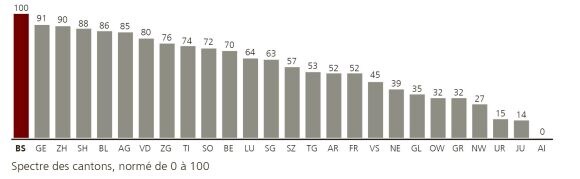 Pour le pilier Structure économique, le classement des cantons est le suivant : 1. BS, 2. GE, 3. ZH, 4. SH, 5. BL, 6. AG, 7. VD, 8. ZG, 9. TI, 10. SO, 11. BE, 12. LU, 13. SG, 14. SZ, 15. TG, 16. AR, 17. FR, 18. VS, 19. NE, 20. GL, 21. OW, 22. GR, 23. NW, 24. UR, 25. JU, 26. AI.