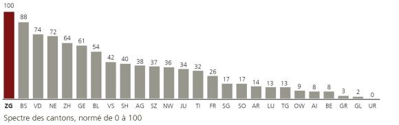 Pour le pilier Innovation, le classement des cantons est le suivant : 1. ZG, 2. BS, 3. VD, 4. NE, 5. ZH, 6. GE, 7. BL, 8. VS, 9. SH, 10. AG, 11. SZ, 12. NW, 13. JU, 14. TI, 15. FR, 16. SG, 17. SO, 18. AR, 19. LU, 20. TG, 21. OW, 22. AI, 23. BE, 24. GR, 25. GL, 26. UR.