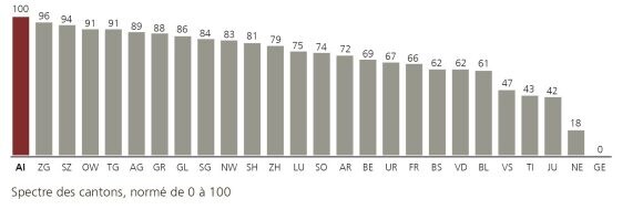 Pour le pilier Finances publiques, les cantons se classent comme suit : 1. AI, 2. ZG, 3. SZ, 4. OW, 5. TG, 6. AG, 7. GR, 8. GL, 9. SG, 10. NW, 11. SH, 12. ZH, 13. LU, 14. SO, 15. AR, 16. BE, 17. UR, 18. FR, 19. BS, 20. VD, 21. BL, 22. VS, 23. TI, 24. JU, 25. NE, 26. GE.
