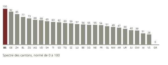 Pour le pilier Accessibilité, les cantons se classent comme suit : 1. BS, 2. GE, 3. ZH, 4. BL, 5. ZG, 6. AG, 7. VD, 8. SH, 9. TI, 10. SO, 11. TG, 12. SZ, 13. LU, 14. BE, 15. SG, 16. NE, 17. FR, 18. GL, 19. NW, 20. AR, 21. UR, 22. JU, 23. OW, 24. AI, 25. VS, 26. GR.