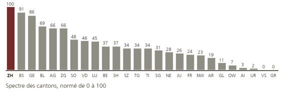 Pour le pilier Zone de chalandise, les cantons se classent comme suit : 1. ZH, 2. BS, 3. GE, 4. BL, 5. AG, 6. ZG, 7. SO, 8. VD, 9. LU, 10. BE, 11. SH, 12. SZ, 13. TG, 14. TI, 15. SG, 16. NE, 17. JU, 18. FR, 19. NW, 20. AR, 21. GL, 22. OW, 23. AI, 24. UR, 25. VS, 26. GR.