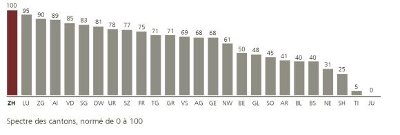 Pour le pilier Marché du travail, le classement des cantons est le suivant : 1. ZH, 2. LU, 3. ZG, 4. AI, 5. VD, 6. SG, 7. OW, 8. UR, 9. SZ, 10. FR, 11. TG, 12. GR, 13. VS, 14. AG, 15. GE, 16. NW, 17. BE, 18. GL, 19. SO, 20. AR, 21. BL, 22. BS, 23. NE, 24. SH, 25. TI, 26. JU.