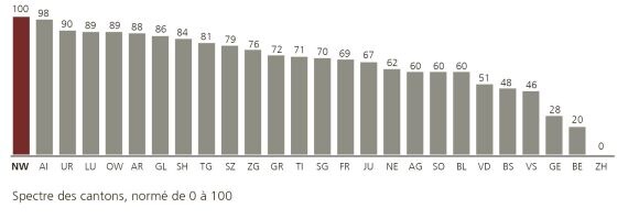 Pour le pilier Environnement des coûts, les cantons se classent comme suit : 1. NW, 2. AI, 3. UR, 4. LU, 5. OW, 6. AR, 7. GL, 8. SH, 9. TG, 10. SZ, 11. ZG, 12. GR, 13. TI, 14. SG, 15. FR, 16. JU, 17. NE, 18. AG, 19. SO, 20. BL, 21. VD, 22. BS, 23. VS, 24. GE, 25. BE, 26. ZH.