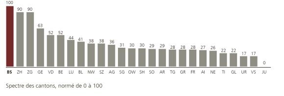 Pour le pilier Capital humain, le classement des cantons est le suivant : 1. BS, 2. ZH, 3. ZG, 4. GE, 5. VD, 6. BE, 7. LU, 8. BL, 9. NW, 10. SZ, 11. AG, 12. SG, 13. OW, 14. SH, 15. SO, 16. AR, 17. TG, 18. GR, 19. FR, 20. AI, 21. NE, 22. TI, 23. GL, 24. UR, 25. VS, 26. JU.