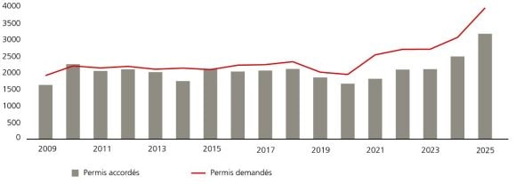 Le graphique montre l’évolution des investissements planifiés dans la transformation et l’agrandissement d’immeubles résidentiels. Ils ont fortement augmenté depuis 2020. À l’époque, des projets d’une valeur de 1,7 milliard de francs ont été approuvés et des demandes de permis de construire ont été soumises à hauteur de 1,9 milliard de francs. Jusqu’à 2025, ces chiffres ont pratiquement doublé, passant à 3,1 milliards de francs de projets approuvés et 3,9 milliards de francs de demandes de permis de construire. Les sources sont Infopro Digital et UBS.