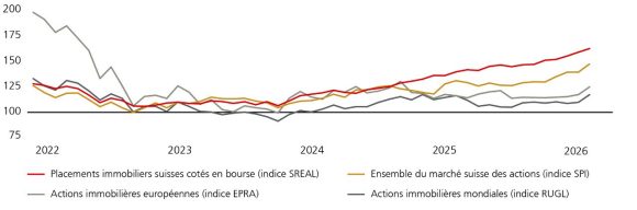Le graphique montre la performance globale indexée de plusieurs catégories de placement cotées en bourse en francs suisses. Du 13 octobre 2022 au 28 février 2026, les placements immobiliers suisses ont dégagé une performance globale de 62%, l’ensemble du marché suisse des actions de 47%, les actions immobilières européennes de 25% et les actions immobilières mondiales de 18%. Les données proviennent de Bloomberg et d’UBS.