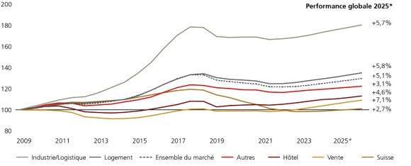 Le graphique montre la performance globale des placements directs mondiaux par segment de 2019 à 2025. La performance globale la plus élevée, de loin, a été enregistrée par le secteur industriel, à 80%, suivi du logement (35%), des autres biens (22%), des hôtels (13%), des surfaces de vente (9%) et des bureaux (1%). Les données proviennent de MSCI Real Assets et d’UBS.