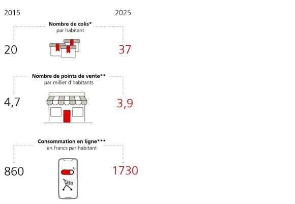 Le graphique illustre le transfert de la distribution physique vers le commerce en ligne. 20 colis par habitant ont été transportés en 2015, passant à pas moins de 37 en 2025. Pendant cette période, la consommation en ligne par habitant a augmenté de 860 à 1710 francs par personne et par an. En revanche, le nombre de points de vente par millier d’habitants a diminué de 4,7 à 3,9. Les sources sont PostComm, l’OFS, l’ASSOCIATION DE COMMERCE.swiss et UBS.