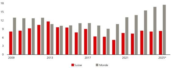 En Suisse, le taux de vacance des surfaces de bureaux suit une évolution latérale depuis 2008 et avoisine notamment 8% depuis 2022. À l’inverse, le taux de vacance mondial a progressé constamment ces dernières années et dépasse désormais 17%. Les données proviennent de MSCI et d’UBS.