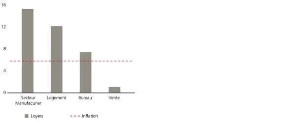 Le graphique montre l’évolution des loyers proposés depuis 2010. Les loyers ont augmenté de 14% pour les surfaces commerciales, de 12% pour les logements, de 7% pour les bureaux et de 1% pour les surfaces de vente. L’inflation s’élevait à 6%. Les données proviennent de Wüest Partner, de l’OFS et d’UBS.