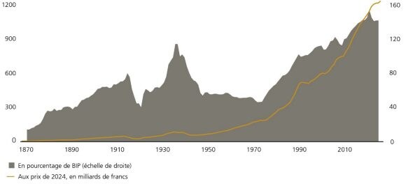 Le graphique montre que le volume de prêts hypothécaires en cours en Suisse a augmenté plus fortement que le PIB au cours des 50 dernières années et dépassait 1200 milliards de francs en 2024, soit 143% du PIB. Les sources sont Jordà et al. 2017, BNS, OFS, SECO et UBS.