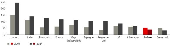 Le graphique montre, pour plusieurs pays la dette souveraine rapportée au produit intérieur brut en 2001 et en 2024. Le ratio d’endettement a augmenté dans la plupart des pays. Il est actuellement le plus élevé au Japon, à 236% du PIB, suivi de l’Italie à 135% et des États-Unis à 122%. Parmi les pays industrialisés, seuls le Danemark avec 3 % et la Suisse avec 38 % enregistrent de faibles niveaux de dette publique. Les sources sont le FMI et UBS.