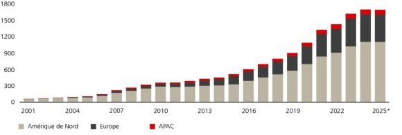 Le graphique montre l’évolution, ventilée par régions, des capitaux investis à l’échelle mondiale dans des fonds de private debt de 2001 jusqu’au premier trimestre 2025. Pendant cette période, la fortune de ces fonds a fortement augmenté. L’Amérique du Nord devance clairement les autres régions à cet égard et représente la plus grosse part du volume total, suivie de l’Europe et de l’Asie-Pacifique. En 2025, la fortune mondiale des fonds de private debt a atteint 1700 milliards de dollars, dont quelque 1100 milliards en Amérique du Nord, environ 500 milliards en Europe et 100 milliards dans la région Asie Pacifique.
