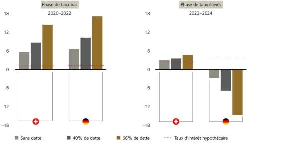 Le graphique montre qu’en Suisse et en Allemagne, entre 2020 et 2022, grâce à des taux d’intérêt bas et un endettement de 66%, les rendements annuels moyens sur fonds propres ont été élevés, de 15% et 17% respectivement. Mais de 2023 à 2024, la conjonction de taux élevés et de dévaluations des portefeuilles immobiliers a conduit à un rendement des fonds propres annualisé très négatif de  15% en Allemagne au même taux d’avance, contre un rendement des fonds propres encore positif d’environ 5% en Suisse. Les données proviennent de MSCI, de la BNS, de la Deutsche Bundesbank et d’UBS.