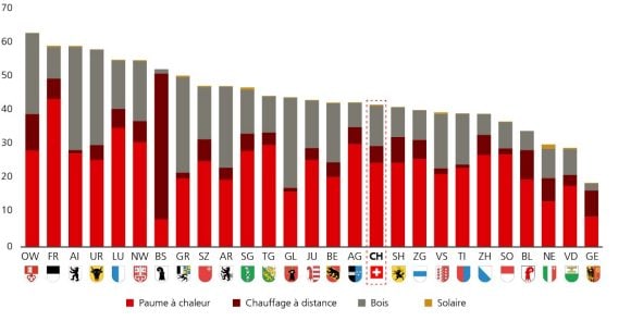 Le graphique montre la part des chauffages durables dans les 26 cantons et en moyenne pour la Suisse, ventilé par type de chauffage (pompe à chaleur, chauffage à distance, bois, solaire). Les cantons affichant les plus fortes proportions de chauffages durables sont Obwald, Fribourg et Appenzell Rhodes-Intérieures, alors que Neuchâtel, Vaud et Genève restent nettement en retrait. Le choix de remplacement se porte le plus souvent sur la pompe à chaleur, suivie du bois, du chauffage à distance et de l’énergie solaire. Les données proviennent de l’OFS et d’UBS.
