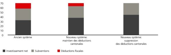 Le graphique montre la répartition des coûts d’investissement pour une pompe à chaleur et un remplacement des fenêtres d’une valeur de 70 000 francs. Dans le système d’imposition actuel, plus d’un tiers des coûts sont couverts par des subventions et un bon sixième par des déductions fiscales. L’investisseur assume lui-même presque la moitié du coût total, soit 32 000 francs. Après la suppression de la valeur locative, les déductions relatives aux mesures énergétiques disparaîtront au niveau fédéral, si bien que l’investisseur devra payer environ 6000 francs de plus. Si les possibilités de déductions cantonales sont également supprimées, la part assumée par l’investisseur progresse à environ 45 000 francs. La source est UBS.
