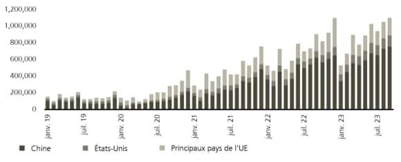 Ventes mondiales de véhicules électriques, en unités