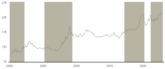 Performance des entreprises à ROIC élevé (premier tiers du Russell 1000) par rapport à celles à ROIC faible (dernier tiers), indépendamment du secteur, base 100