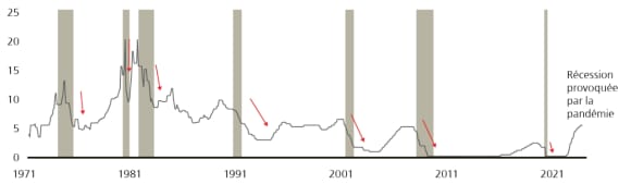 Taux des fonds fédéraux américains, en %, et périodes de récession aux États-Unis en gris
