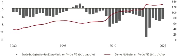 Ce graphique représente le solde budgétaire et la dette fédérale des États-Unis en pourcentage du PIB. Comme on peut le voir, les deux éléments sont en hausse. Les données sont au 12 novembre 2025 et elles proviennent de Bloomberg et d’UBS.