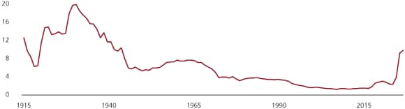 Ce graphique indique l’évolution des droits de douane effectifs actuels et passés appliqués aux biens importés aux États-Unis. Les données sont au 12 novembre 2025 et elles proviennent de l’International Trade Commission des États-Unis, de Bloomberg et d’UBS.