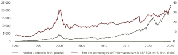 Ce graphique représente l’indice Nasdaq Composite et la part du secteur des technologies de l’information dans le S&P 500. Comme le montre le graphique, les deux se sont inscrits en hausse sur les 30 dernières années. Les données sont au 12 novembre 2025 et elles proviennent de Bloomberg et d’UBS.