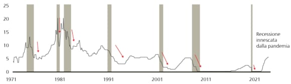 Tasso sui Federal fund, in %, con i periodi di recessione degli Stati Uniti ombreggiati