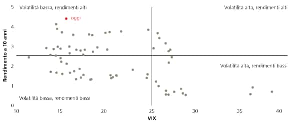 Gli alti rendimenti e la bassa volatilità favoriscono gli strumenti di conservazione del capitale Media del VIX a 12 mesi negli ultimi 5 anni e rendimento dei Treasury a 10 anni, in base ai dati trimestrali, e livello attuale