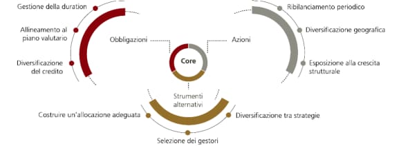 This graphic illustrates the core-satellite investing approach. This chart is an illustration from UBS.