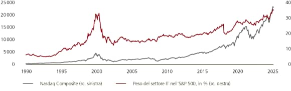 Il grafico illustra il Nasdaq Composite e il peso del settore IT nell’S&P 500 e mostra che entrambi sono saliti negli ultimi 30 anni. I dati provengono da Bloomberg, UBS, al 12 novembre 2025.