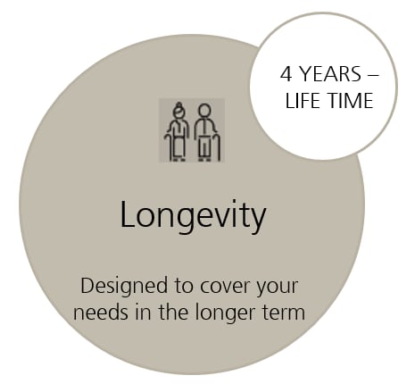 Longevity - Designed to cover your needs in the longer term