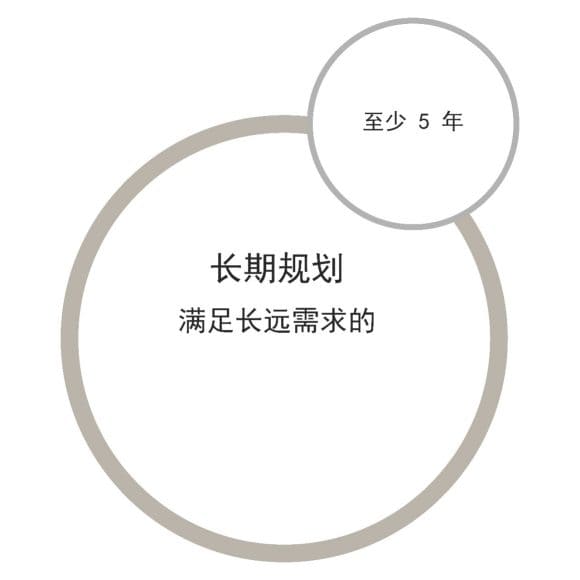未来的长期规划