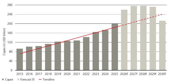 US electric utility capex rising between 2015 and 2025, with projections indicating rapid growth through 2030.