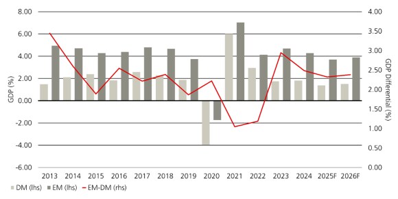 EM vs. DM growth differential from 2013 to 2026, including forecast.