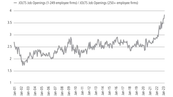 Figure 6 shows the Job Openings and Labor Turnover Survey (JOLTS) as a ratio of job openings for 1-249 employee firms to job openings for 250+ employee firms.