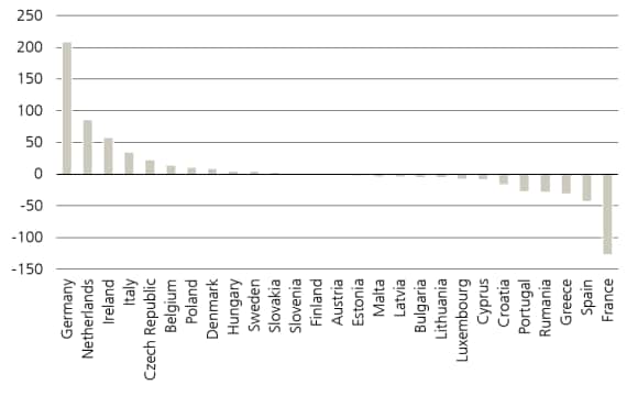 Trade balances of EU countries in 2023