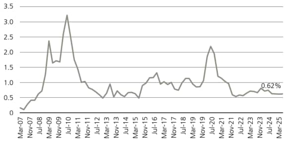 The CDLI non-accrual rate has fluctuated since 2007, peaking in 2009 and stabilizing near 0.62% by late 2025.