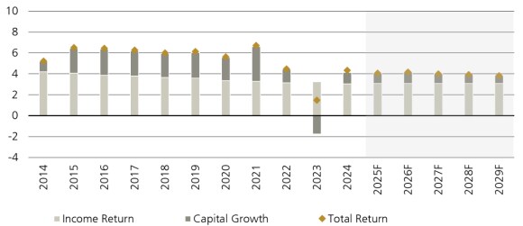 Figure 7 shows the total return All-Property Switzerland.