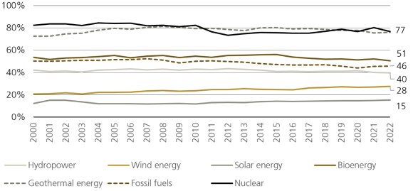 Figure 4 shows average capacity utilization factors (CUF) by power generating technology (2000–22, %).