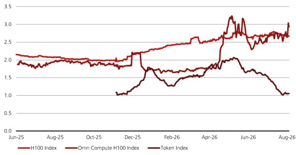 Debt nears USD 3.5T including off-balance-sheet commitments and cash; AI compute and token pricing trends diverge.