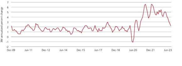 Line chart showing 3M annualized percent change in US core PCE inflation.